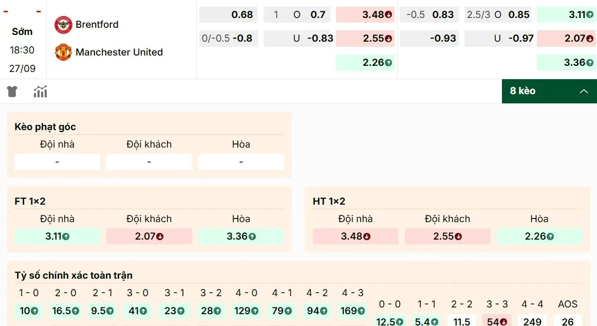 Soi kèo Brentford vs Manchester United chi tiết nhất