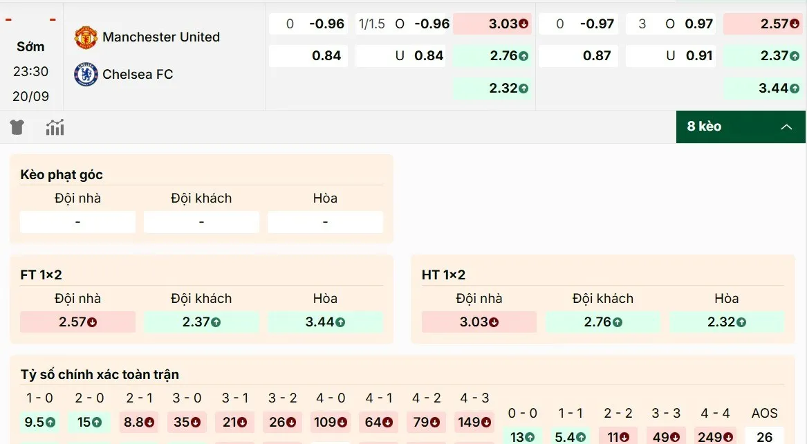 Soi kèo Manchester United vs Chelsea - bảng kèo chi tiếtv